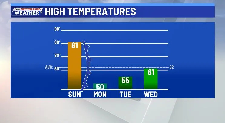 Featured image for Warm Weekend Ends 2025 Before Chilly, Windy Changes