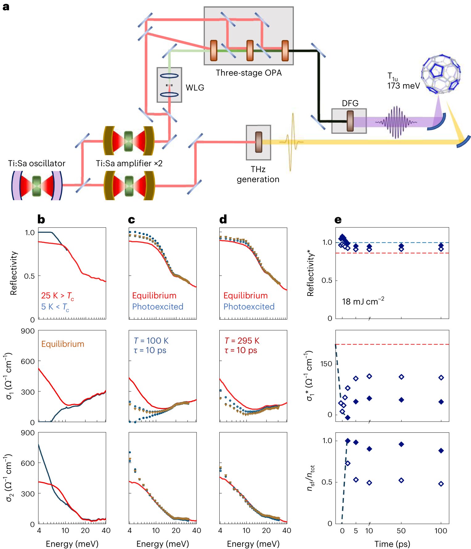 Featured image for "Boosting Light-Induced Superconductivity in K₃C₆₀: A Promising Strategy"
