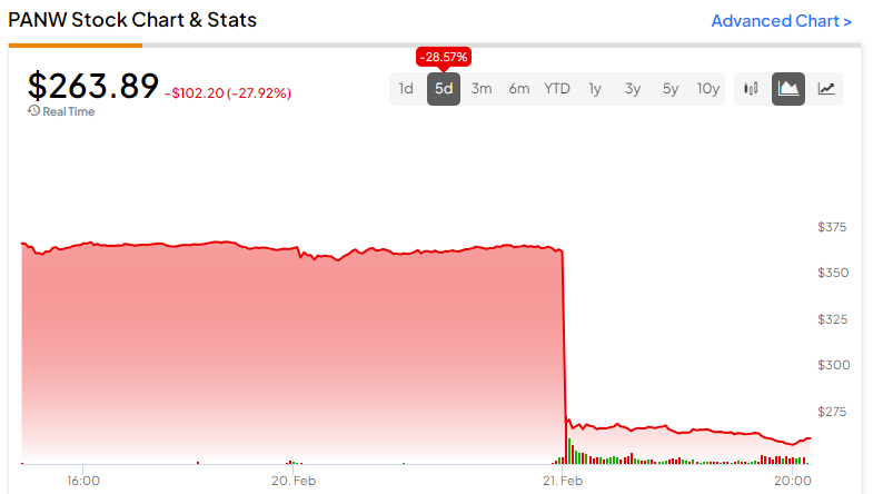 "Palo Alto Networks Stock Plunge Sparks Market Concerns"