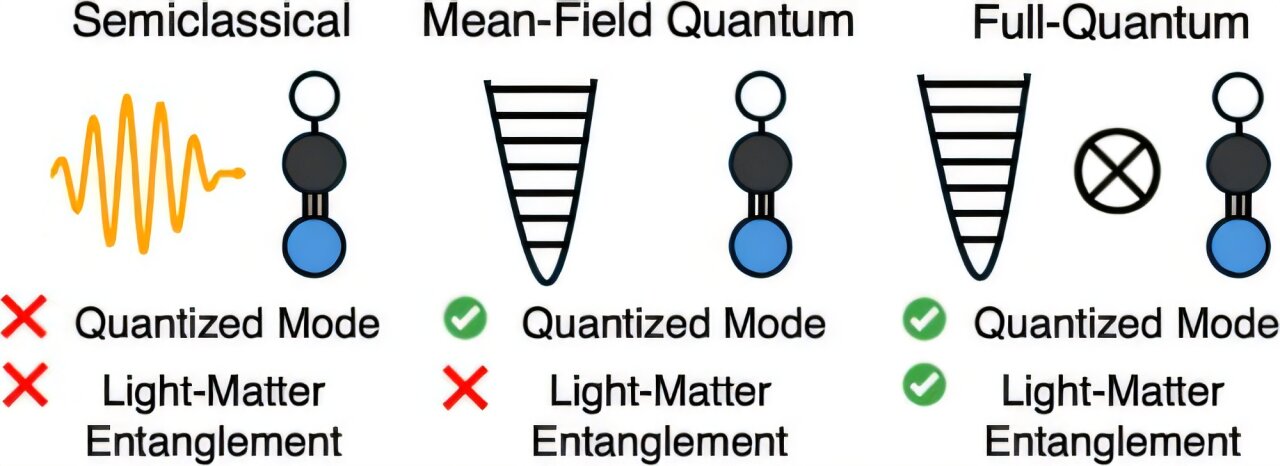 Featured image for Quantum Entanglement Unveiled in Molecular Polariton Dynamics via First-Principles Simulations