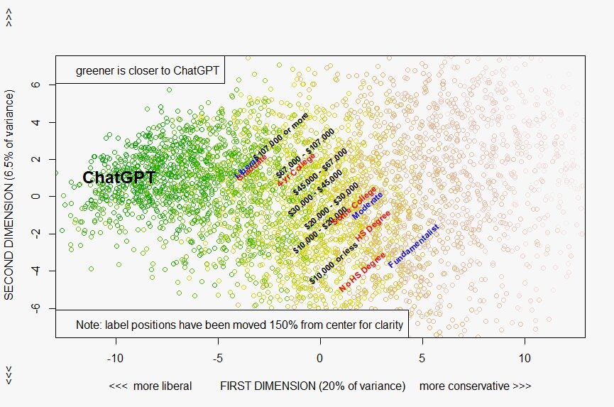 Featured image for "Researcher Reveals How ChatGPT Aligns with Liberal Values"