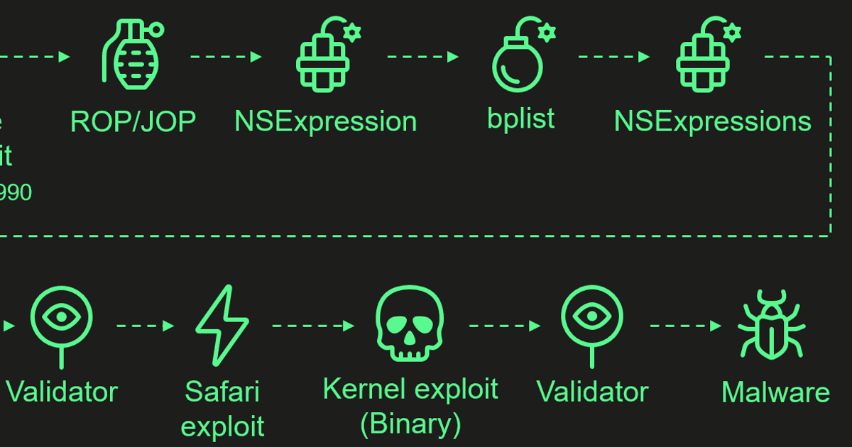 Featured image for "Revealed: Advanced Zero-Day Exploits and Hidden Hardware Features in Global iPhone Hacking Campaign"
