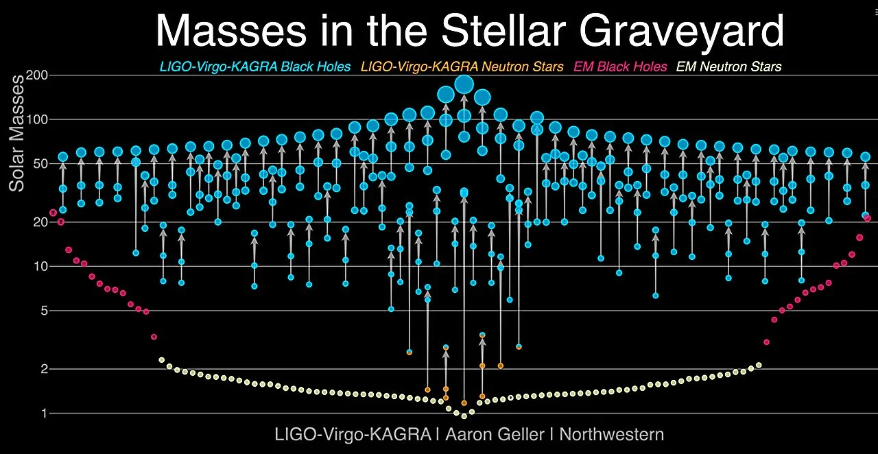 Astronomers Find Evidence of Third Compact Object Behind Binary Black Holes
