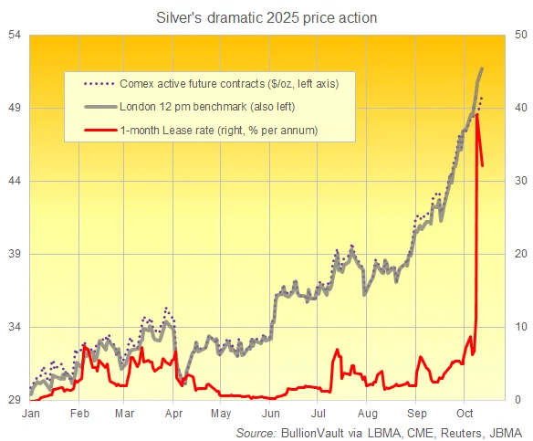 London Silver Market Crumbles as Gold Approaches $4100 Amid US-China REE Tensions