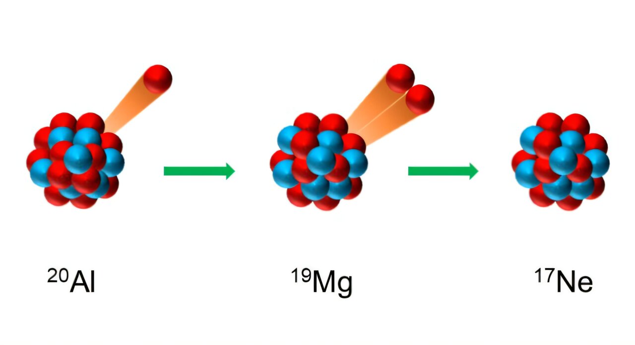 Featured image for Physicists Discover Aluminum-20, a New Three-Proton-Emitting Isotope