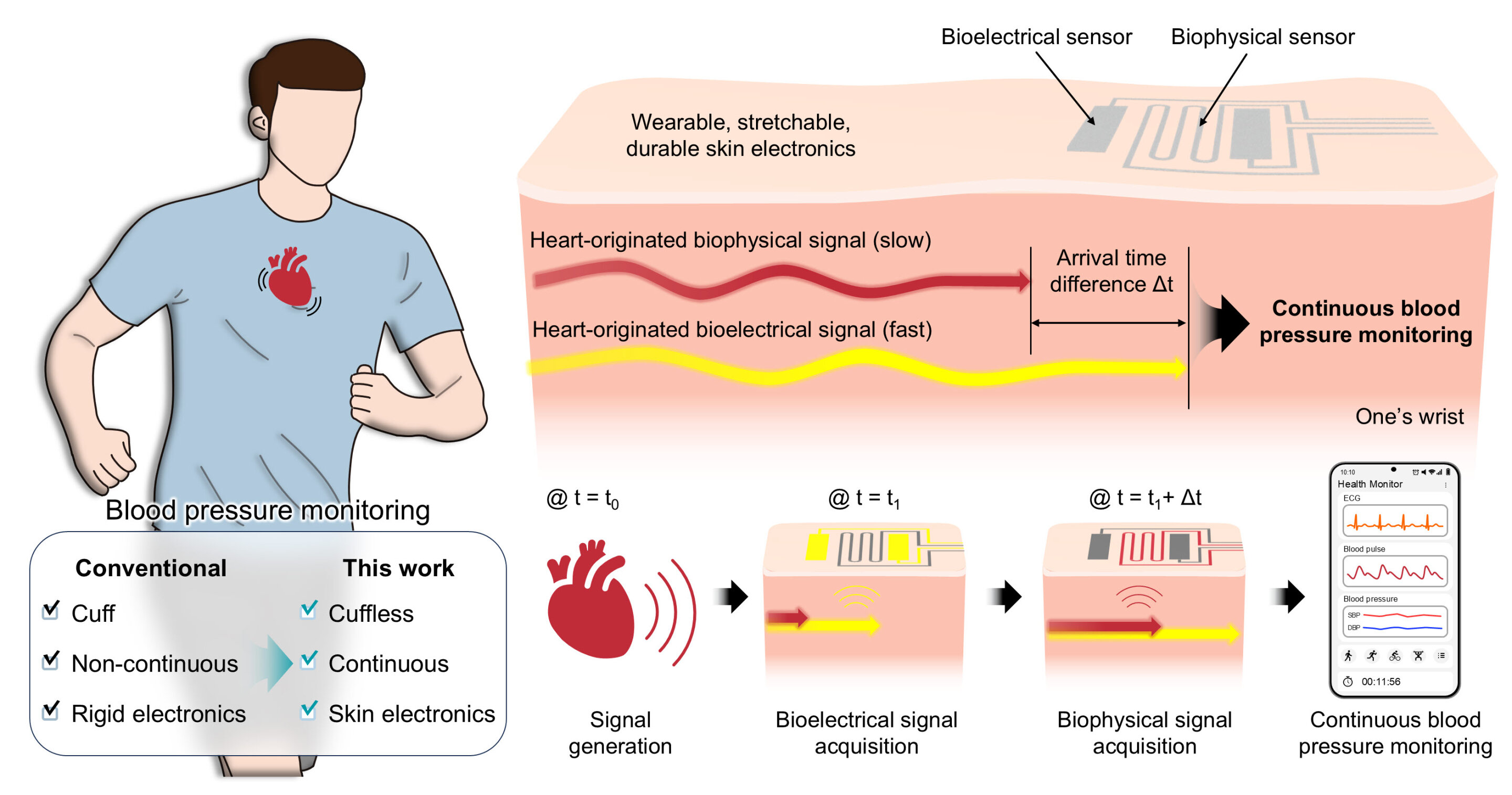 Featured image for Seoul National University Unveils Innovative Wearable Blood Pressure Monitor for Continuous Real-Time Tracking