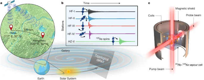 Distributed quantum sensors tighten ultralight axion dark-matter bounds