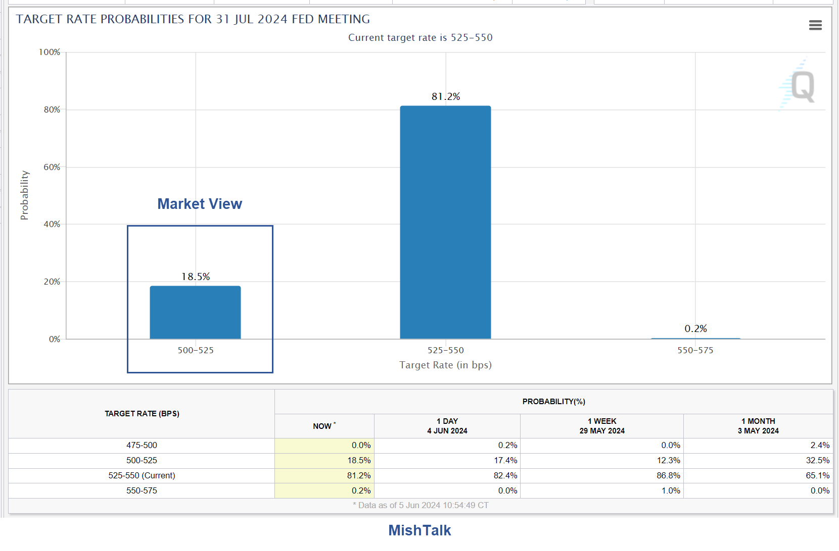 "Anticipating a July Fed Rate Cut Despite Low Market Odds"