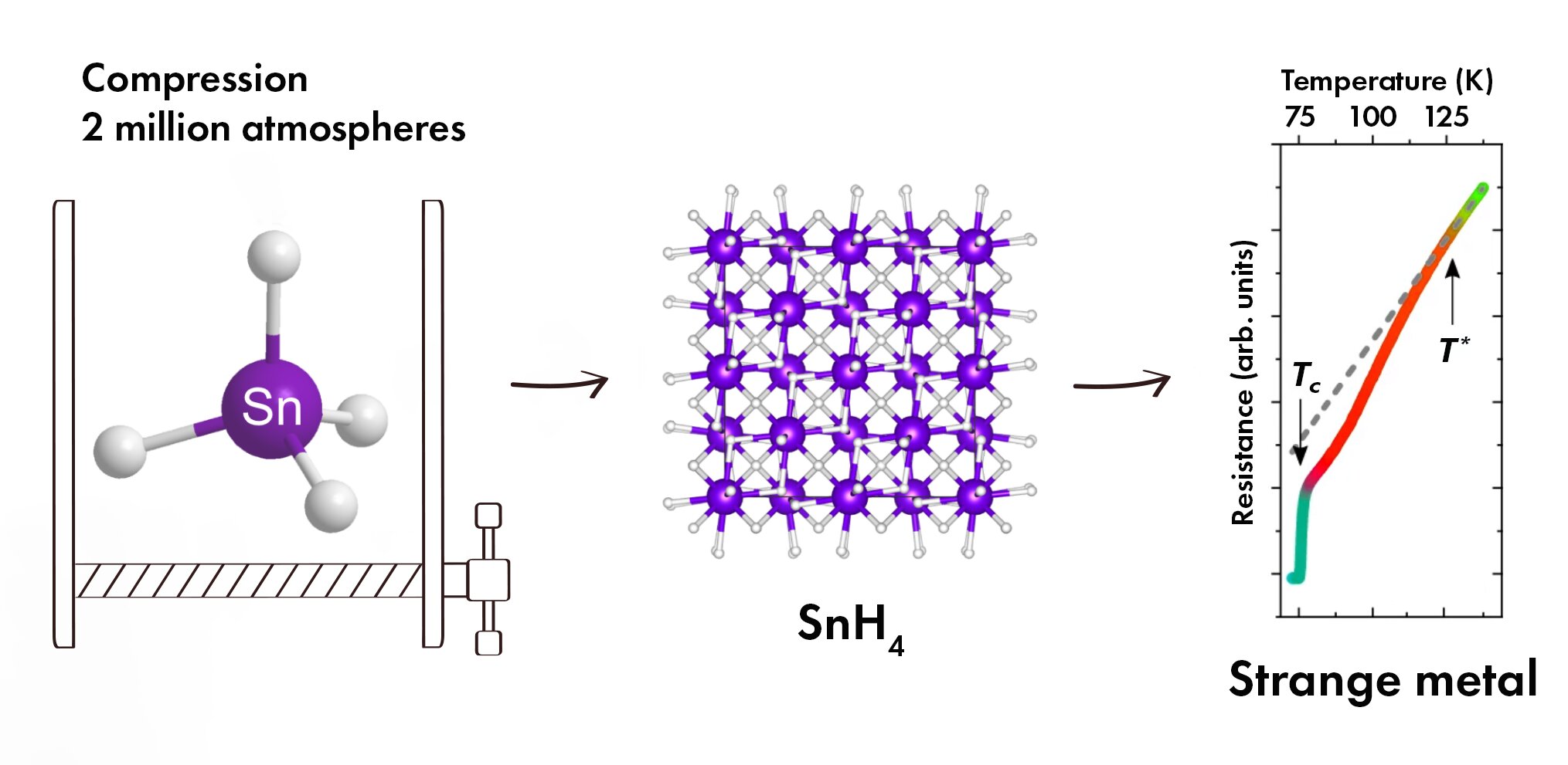 Featured image for "Groundbreaking Discovery: Tin Hydride Exhibits Unprecedented Properties of Strange Metal"