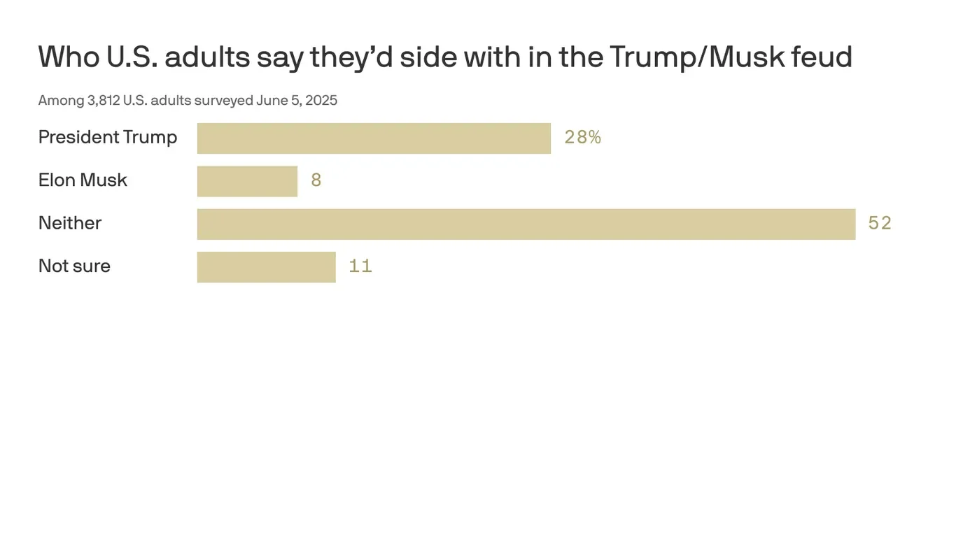 Poll Shows Republicans Favor Trump Over Musk in Recent Rivalry