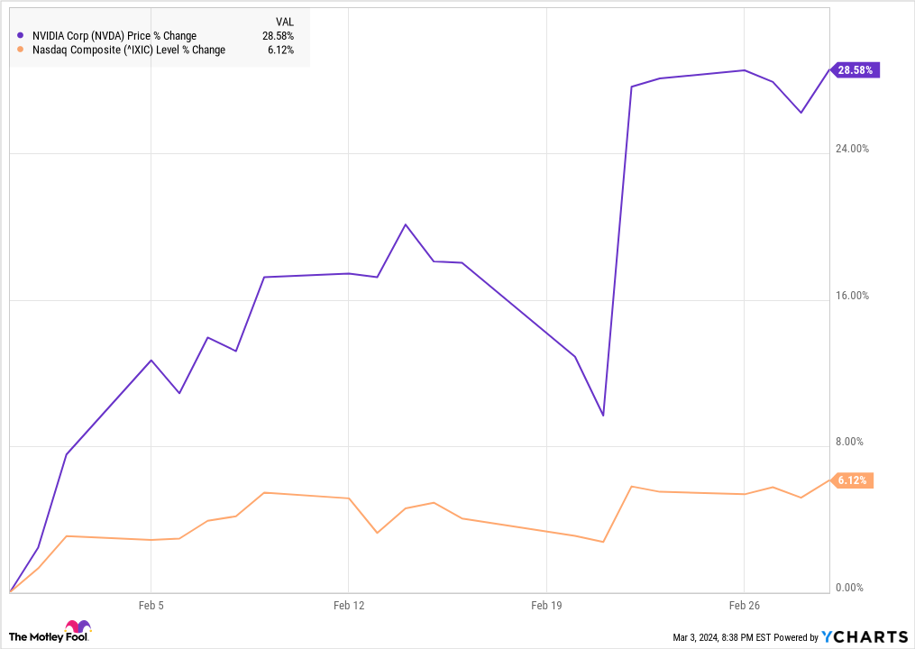 "Nvidia Stock Surges: Analyzing the February Jump and Market Cap Milestone"