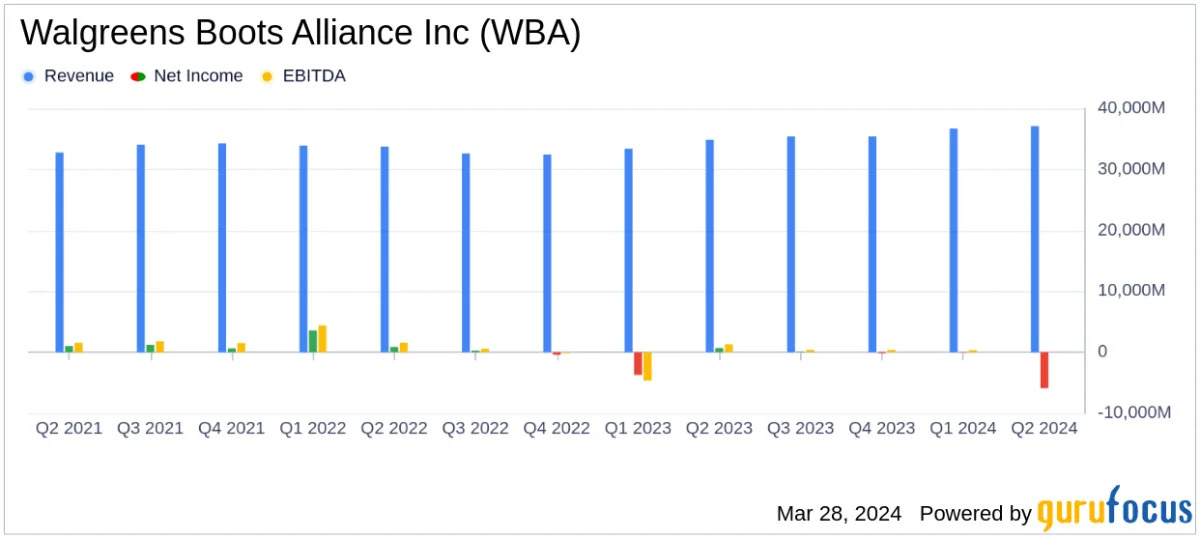 Featured image for "Walgreens Reports Mixed Earnings and Narrows Profit Outlook Amid $6 Billion Loss"