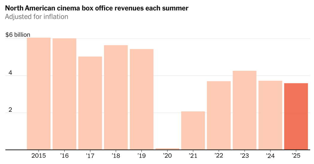 Featured image for Summer 2025 Box Office: Surges, Struggles, and the Animated Edge