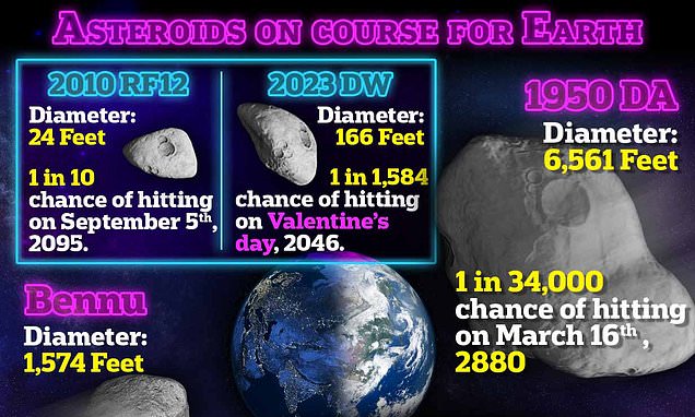 Asteroid Threat: Multiple Impacts Predicted for Earth's Future.