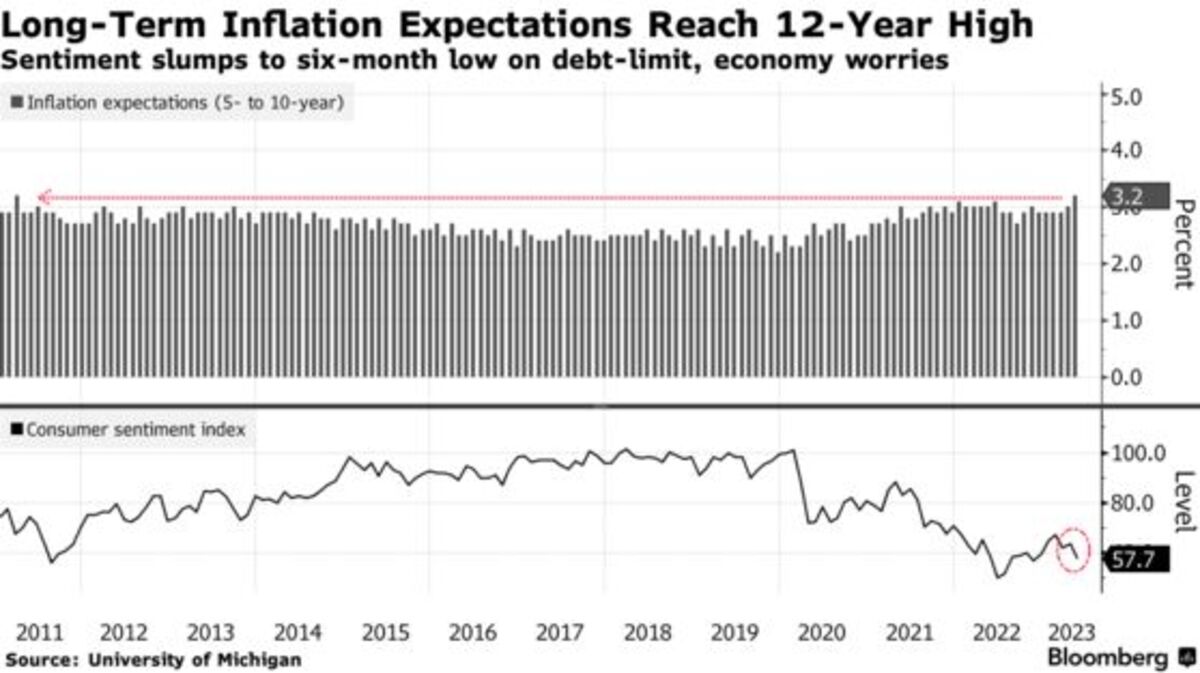 US Consumer Inflation Expectations and Economic Worries Reach New Highs