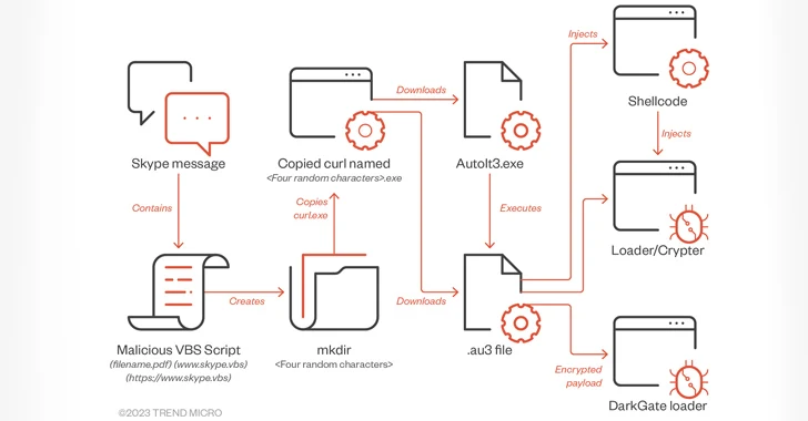 Featured image for DarkGate Malware Exploits Messaging Services to Infect Organizations