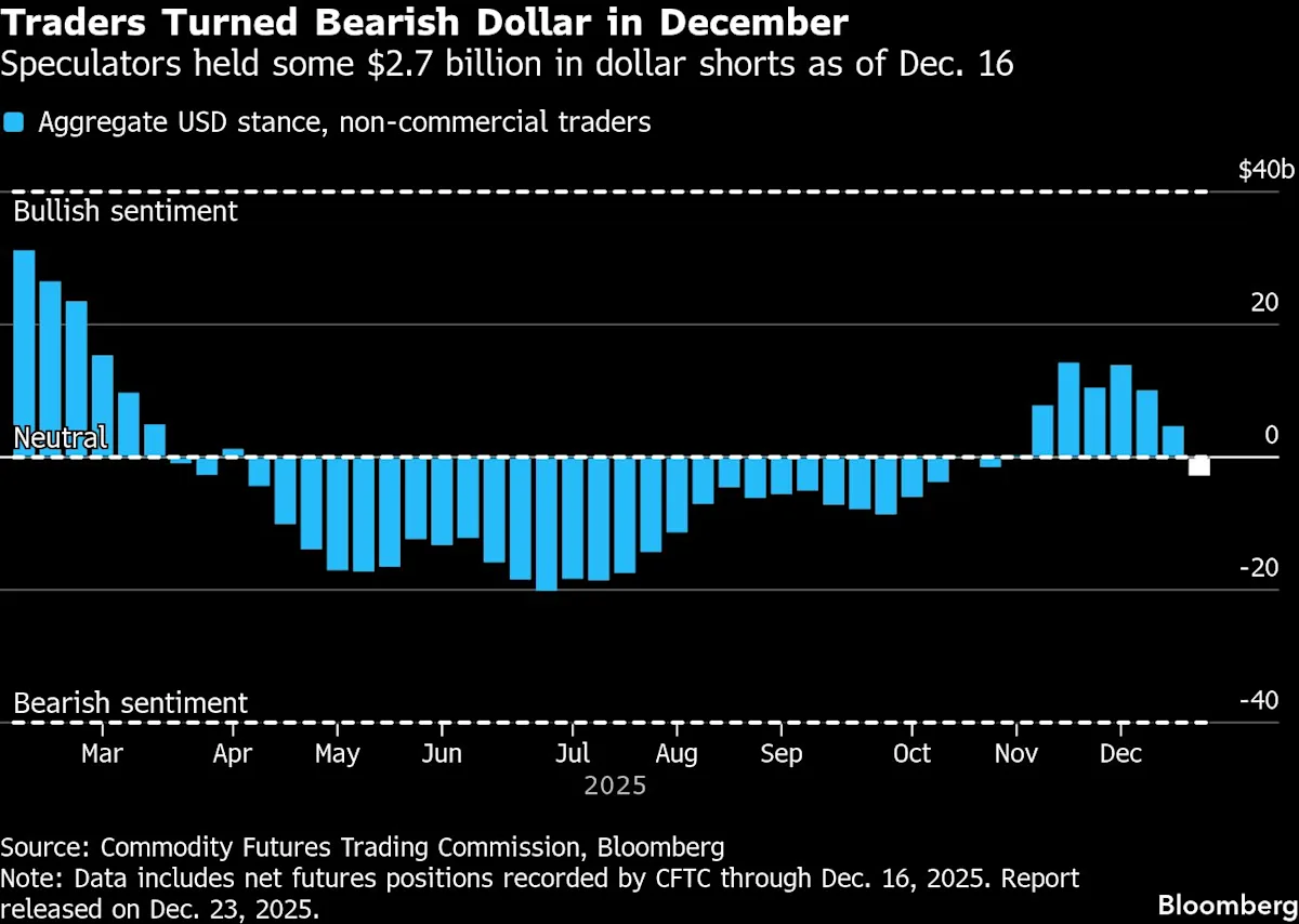 Featured image for US Dollar Faces Its Biggest Decline Since 2017 Amid Fed Uncertainty