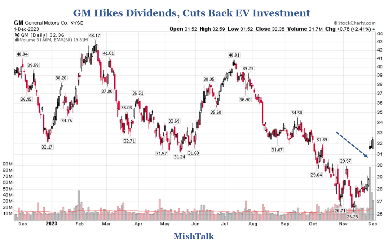 Featured image for GM Shifts Focus from EV Investment to Buybacks, Boosting Stock Value
