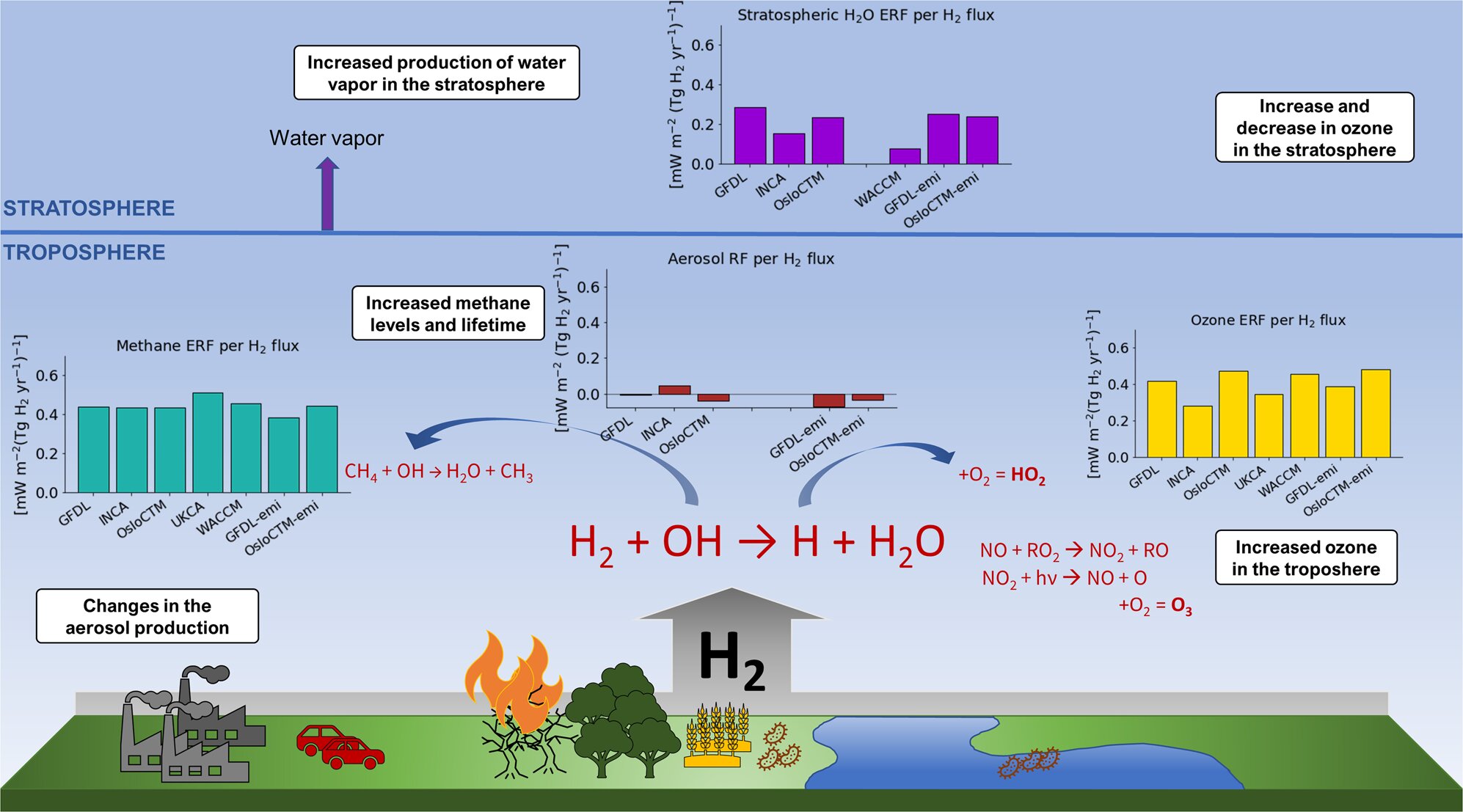 Assessing the Global Warming Potential of Hydrogen