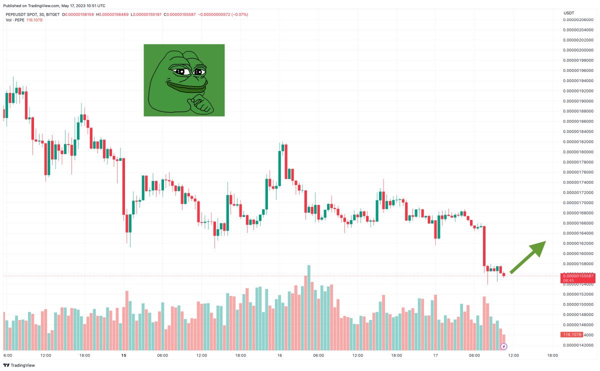 Featured image for Pepe Coin: The Meme Coin Mania and When to Invest