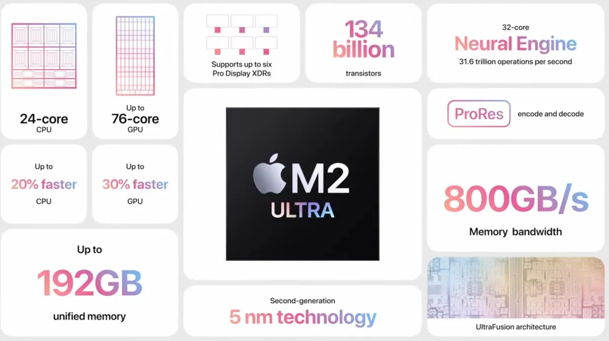 Apple's M2 Ultra Processor and Silicon Transition: What You Need to Know.