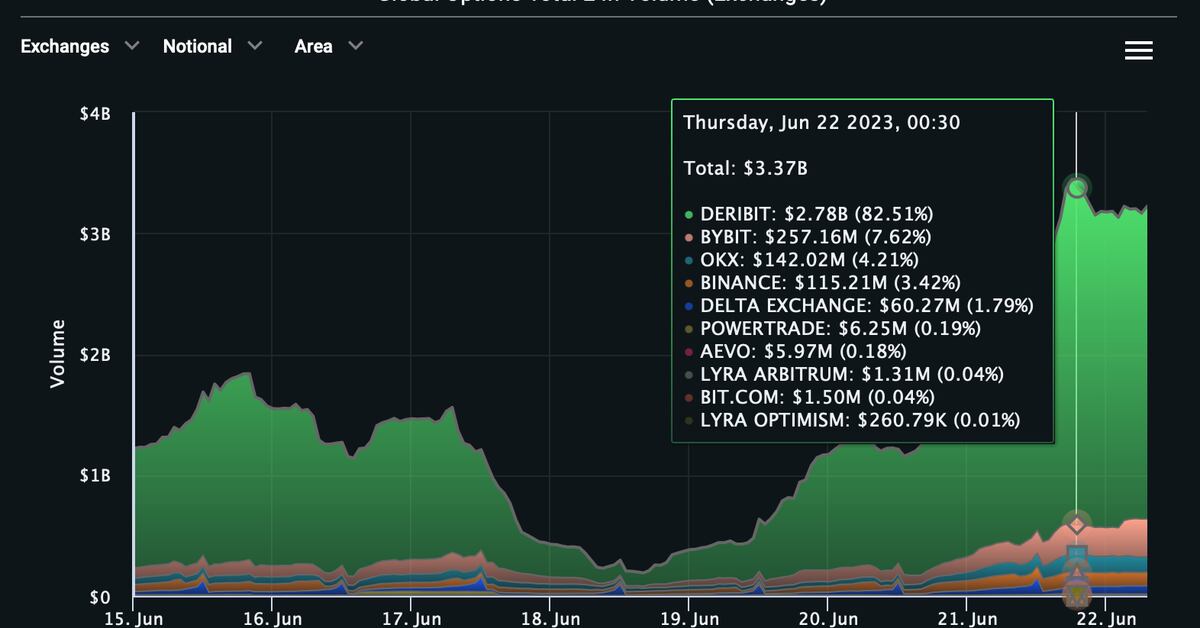 Featured image for Bitcoin Surges as Options Volume and Institutional Interest Rise.