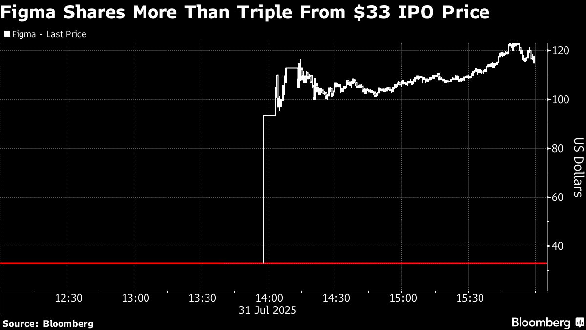 Featured image for Figma's IPO Soars Over 250%, Valuing Company at $45 Billion