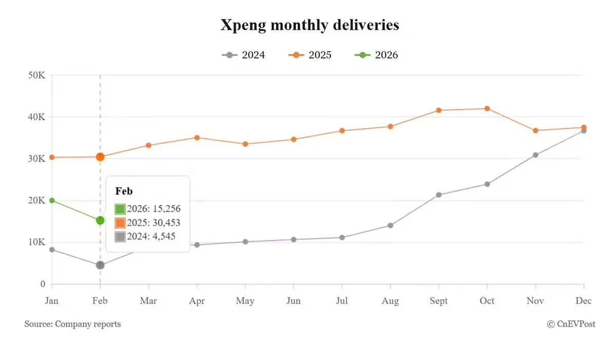 Xpeng’s February deliveries skid about 50% as holiday lull bites