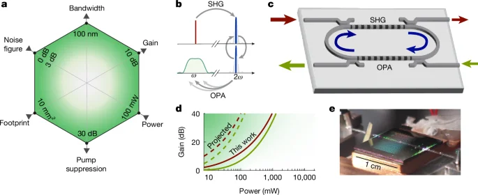 Resonant second-harmonic boost enables low-power on-chip optical amplification