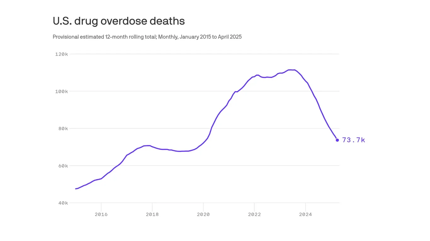 Featured image for Fentanyl Crackdown and Policy Efforts Drive US Overdose Decline