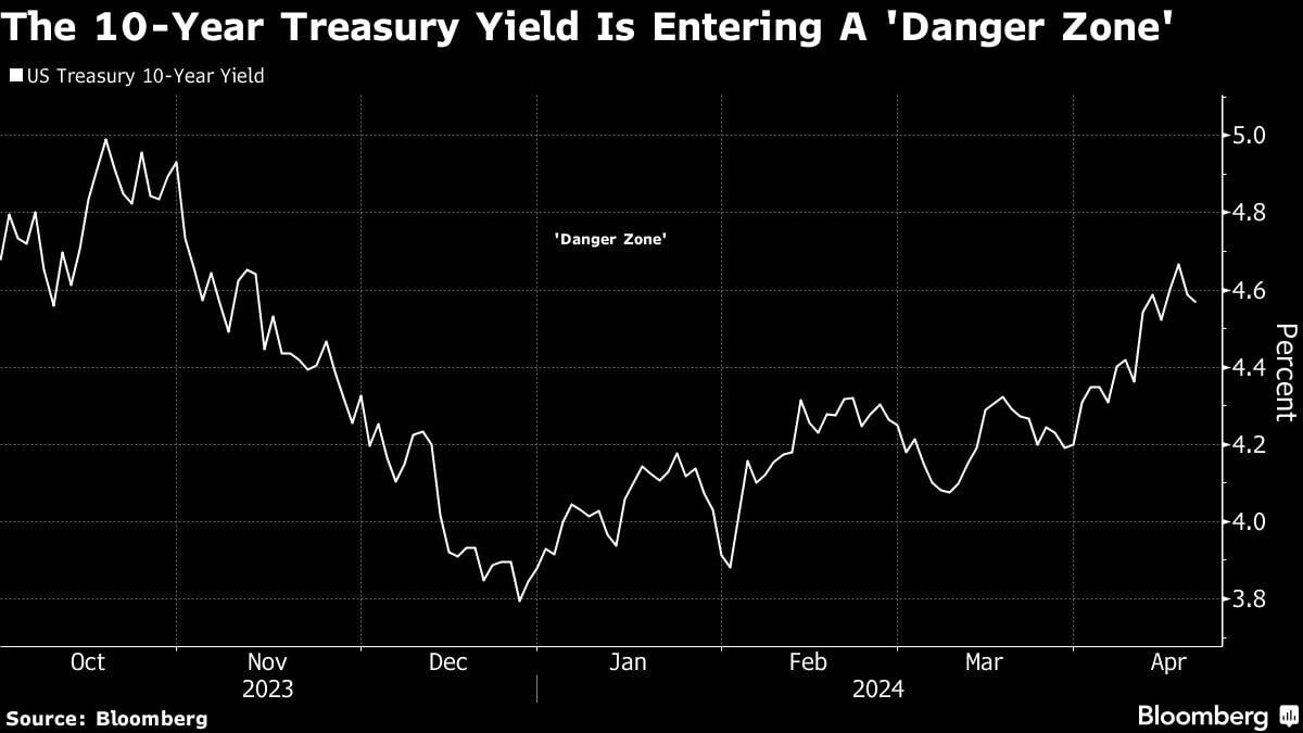 Featured image for "Treasuries at Risk of Jumping to 5% Despite Recent Yield Fluctuations"