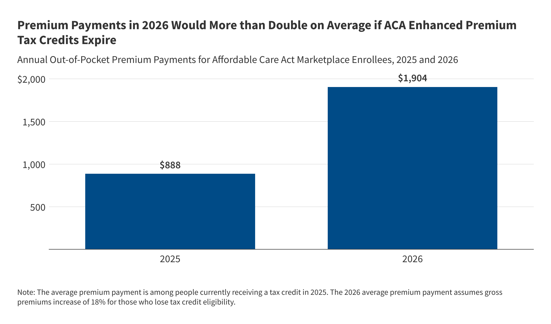 Featured image for Potential Double in Obamacare Premiums if Tax Credits Expire
