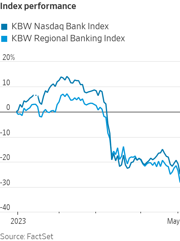 Regional Bank Stocks Tumble Amid Economic Uncertainty