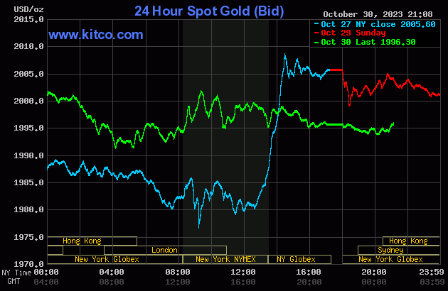 Gold and Silver Retreat on Strong US Data and Retail Sales Report