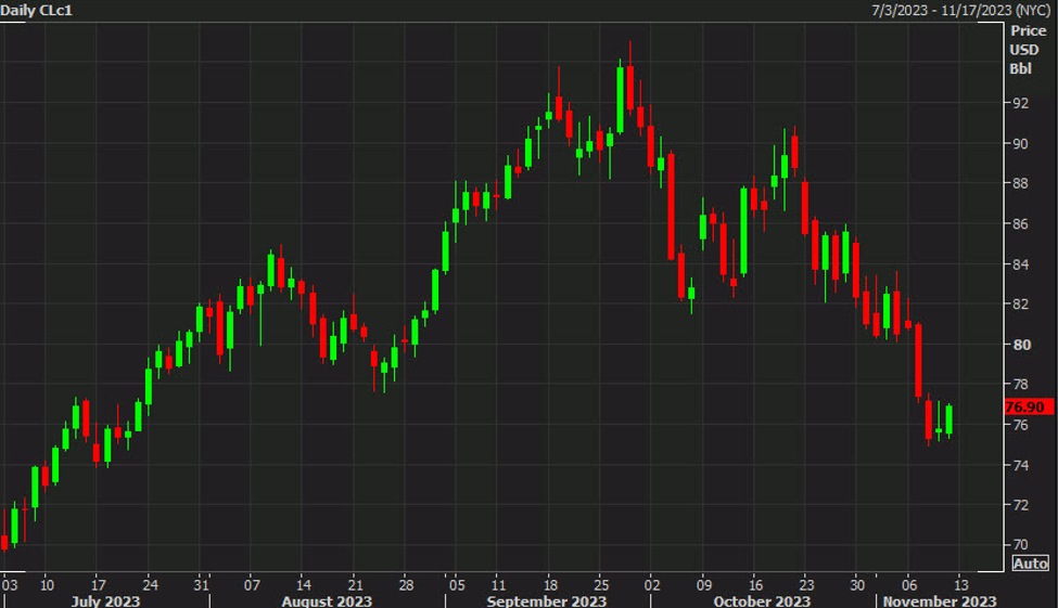 Featured image for Oil Prices: Factors Behind Recent Drop and Future Outlook
