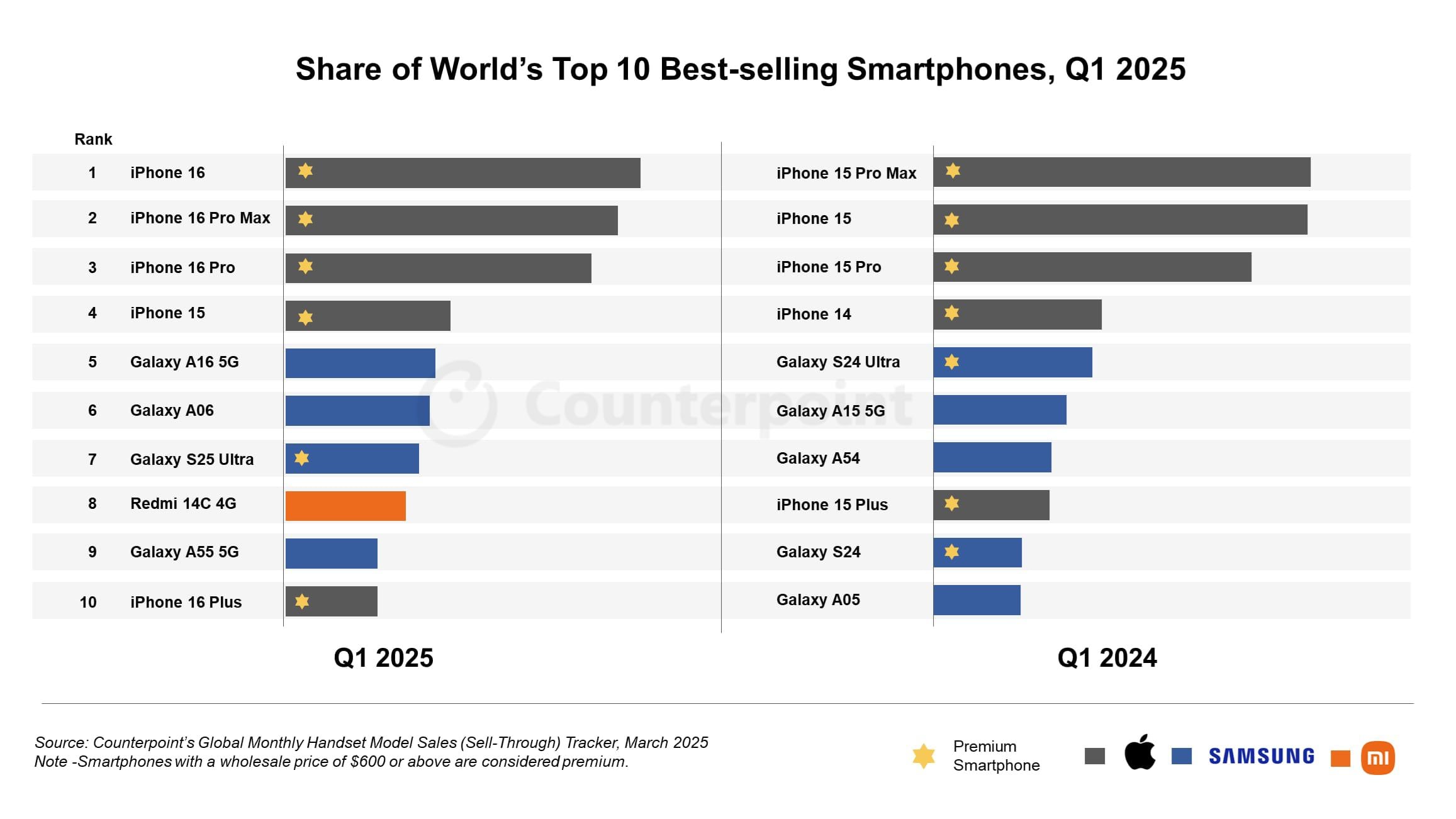Featured image for Apple's iPhone 16 Dominates Q1 2025 Smartphone Sales