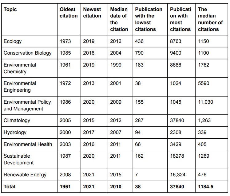 The potential amplification of the Matthew Effect in environmental science through ChatGPT's citation approach.