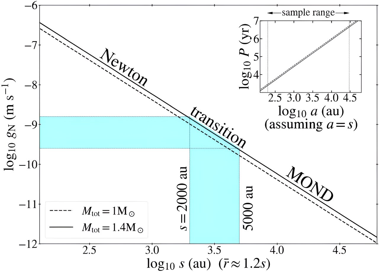Featured image for "Revealing Modified Gravity: Wide Binary Stars and the MOND Debate"