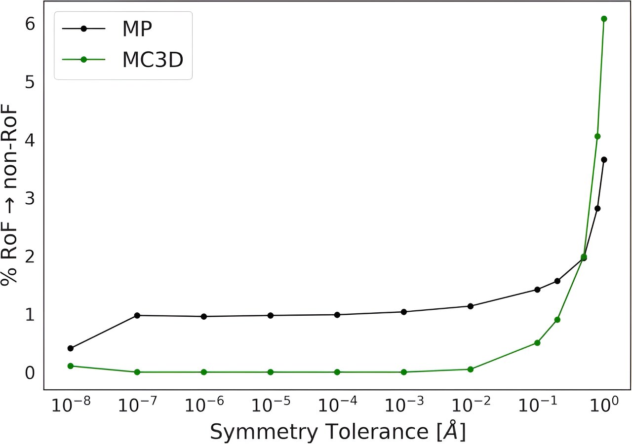 "The Mystery of the 'Rule of Four' in Materials Science"
