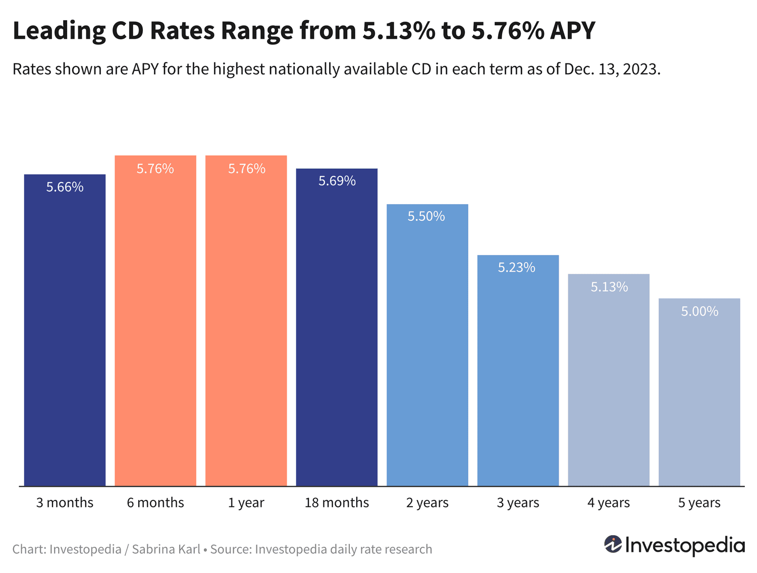 "CD Rates Update: Leading Rates Drop, but Best Overall Holds Steady at 5.76%"
