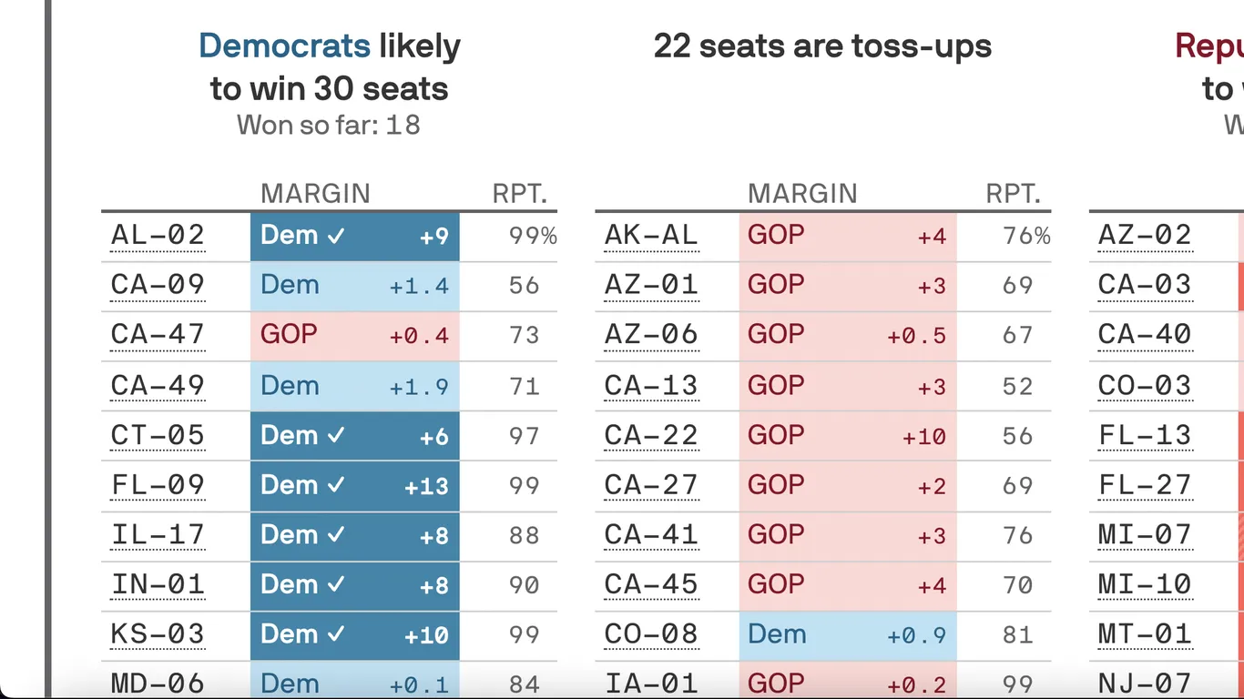 Featured image for Tight Race for House Control: Key Battles Unfold