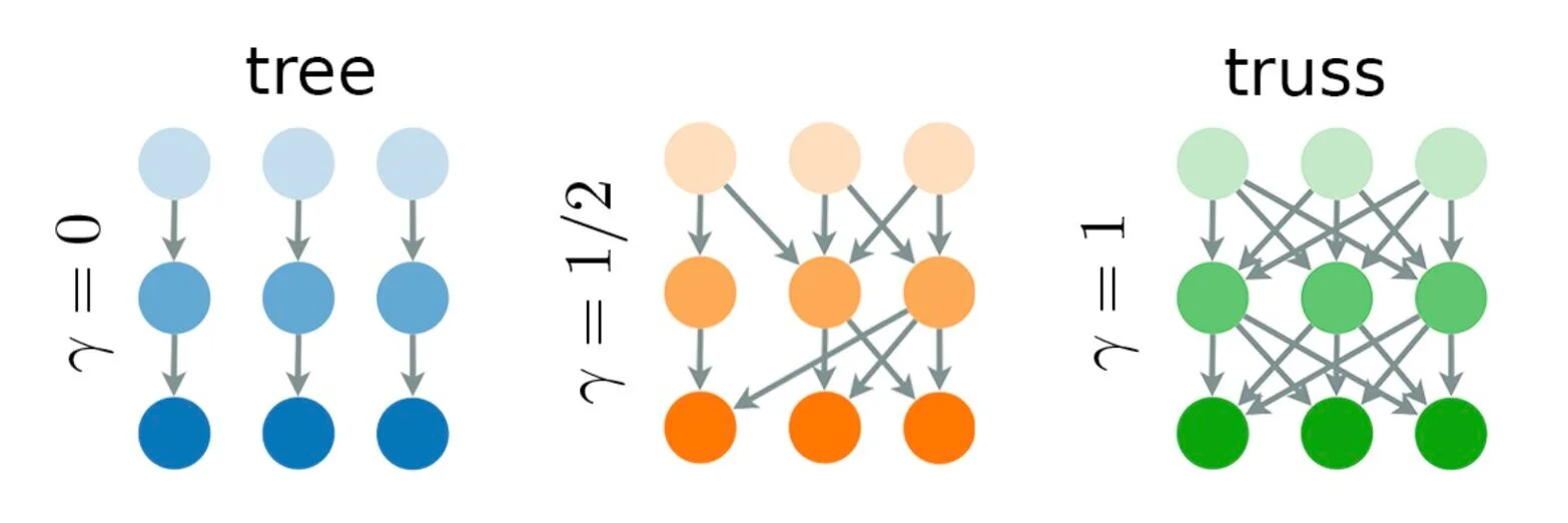 Scientists identify 'speed limit' to prevent innovation network collapse