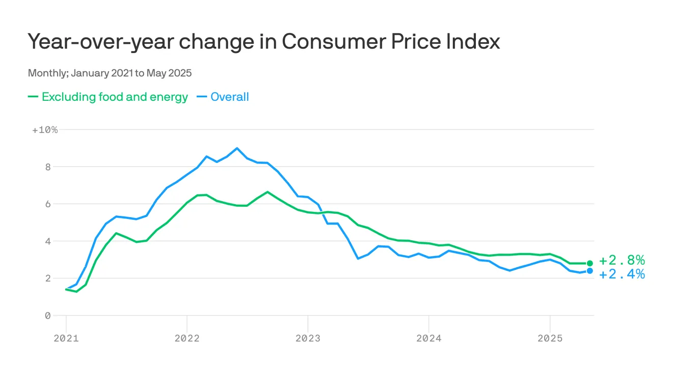 Featured image for US Inflation Remains Muted in May Despite Tariffs