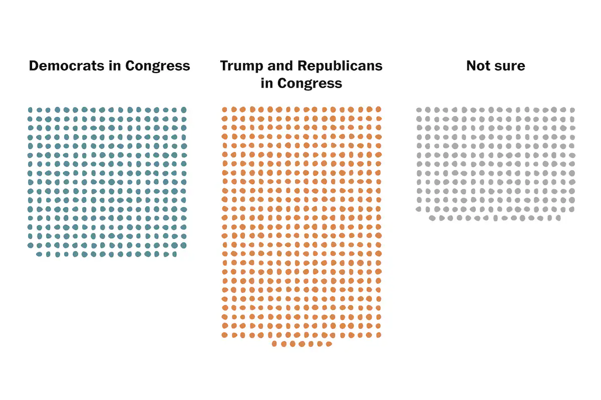 Featured image for Americans primarily blame Trump and Republicans for the shutdown, poll shows