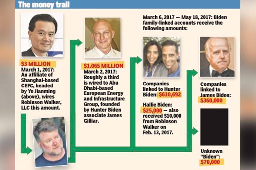 House Oversight investigates Chinese cash payments to Bidens and associates.