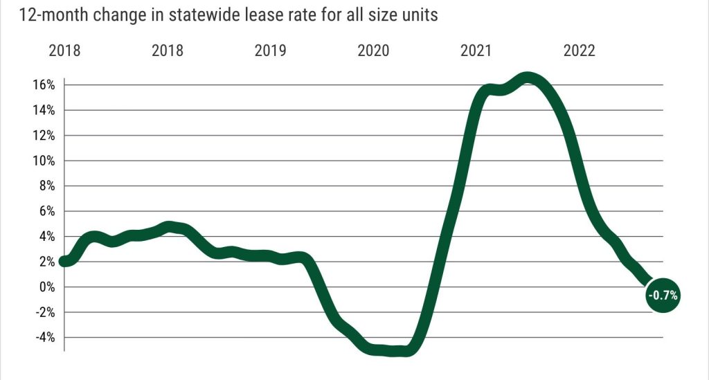Rental Market Shifts: Vacancies Rise and Rents Drop in Major Cities.