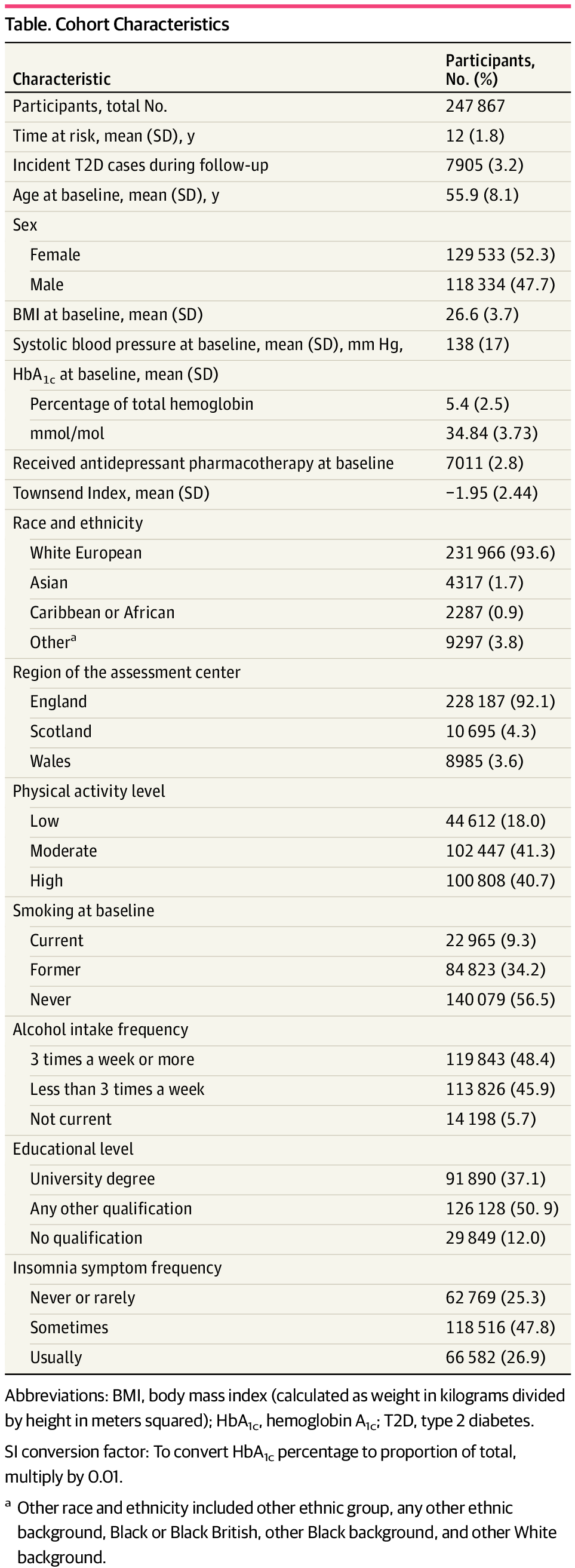 Featured image for "Short Sleep Duration, Irregular Sleep Patterns, and Type 2 Diabetes Risk"