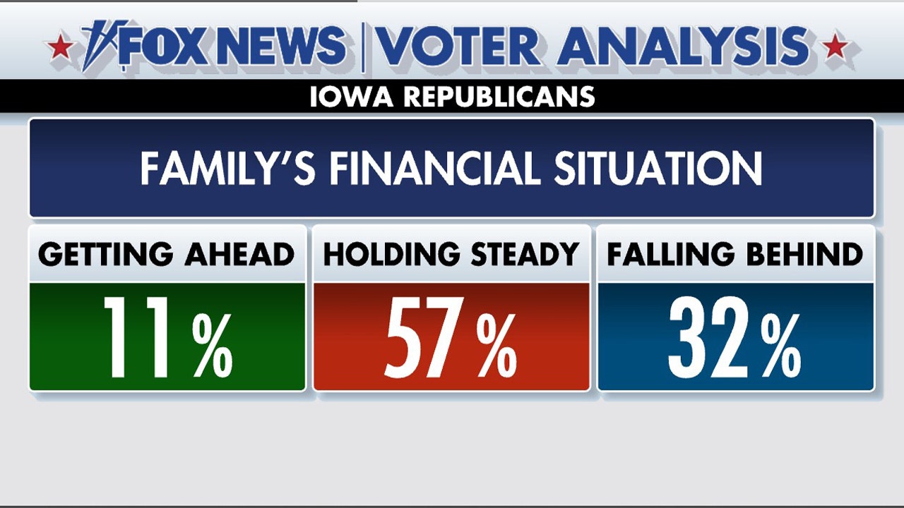 Featured image for "Iowa Caucus Voter Insights: Financial Situation, Immigration, and MAGA Movement"