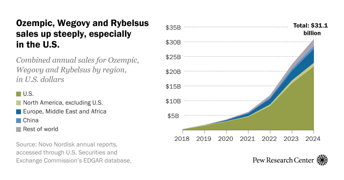 Obesity Persists in the U.S. While GLP-1 Weight-Loss Drugs Surge