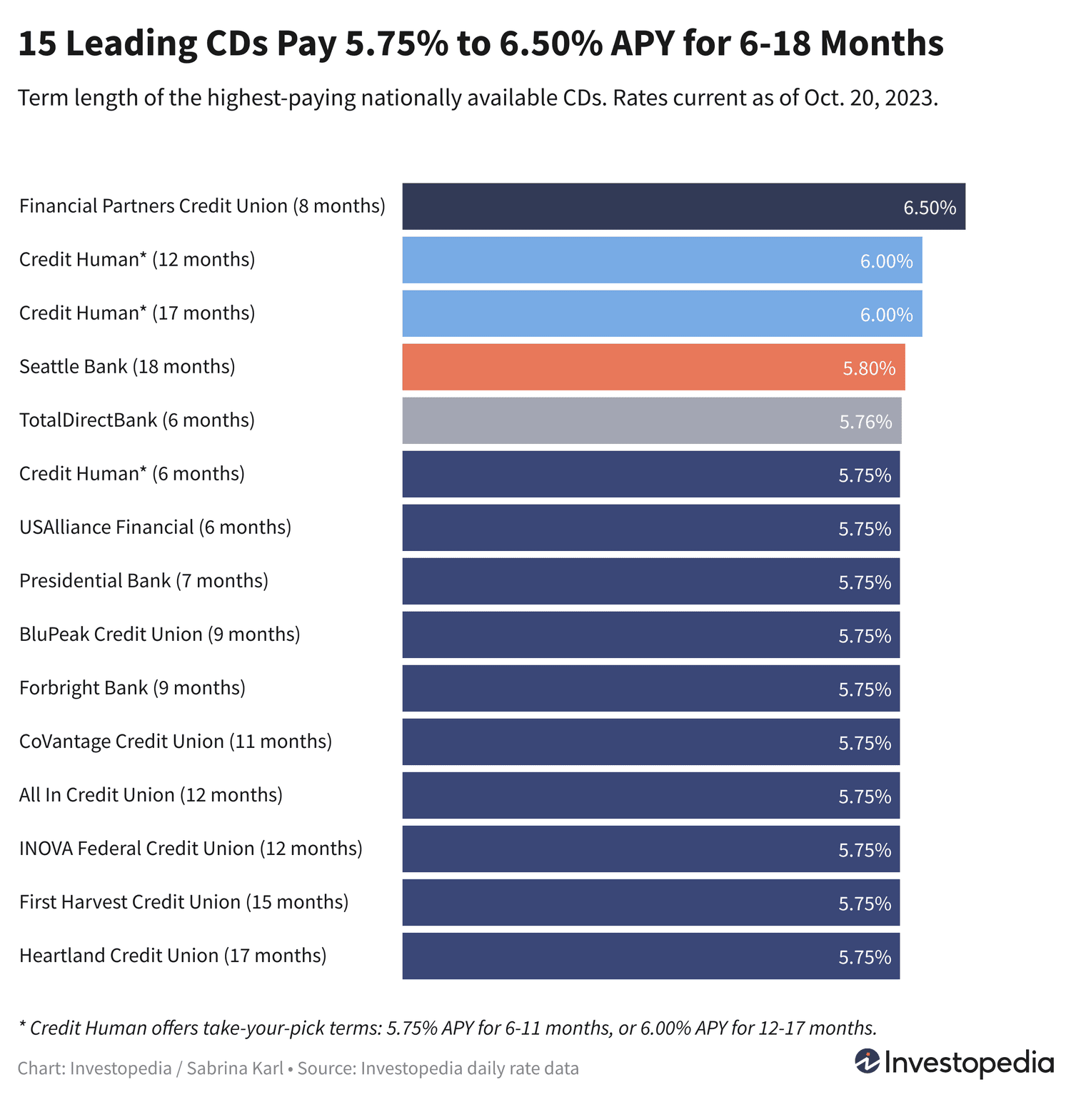 "Discover the Best CD Rates Today: Earn Historic Returns of 5.75% to 6.50%"